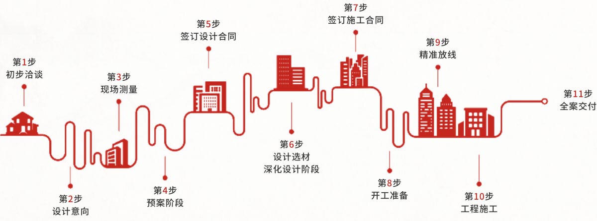 高端全案家裝裝修服務(wù)流程